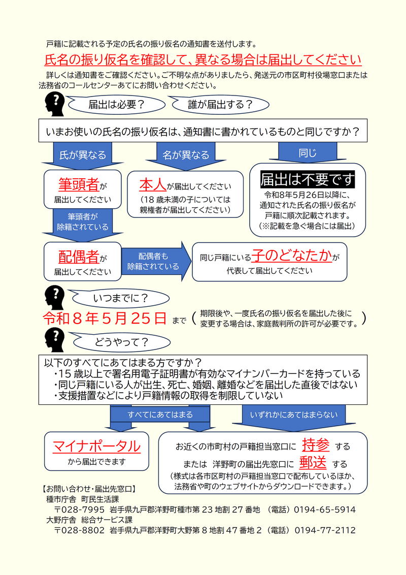 氏名の振り仮名の届出資格等